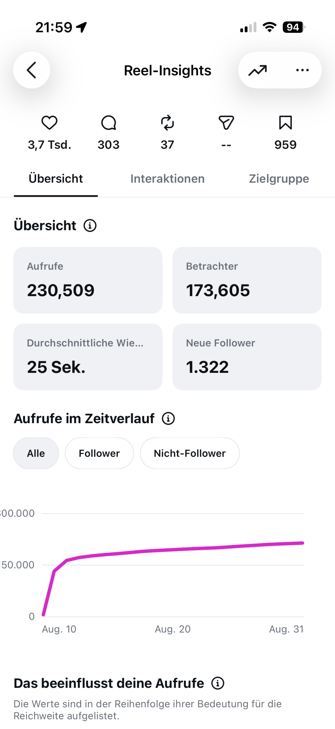 screenshot aus den instagram insights von einem video das einen shitstorm ausgelöst hat